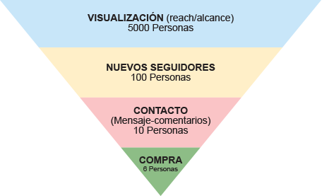 Agencia Vertice Marketing Digital, Publicidad y Data Marketing - Analisis del Marketing en Instagram Embudo
