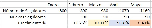 Agencia Vertice Marketing Digital, Publicidad y Data Marketing - Analisis del Marketing en Instagram resultado crecimiento